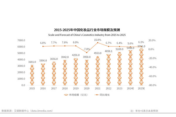 How big is China's cosmetics industry