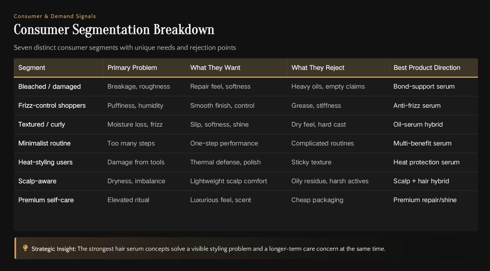 Consumer Segmentation Breakdown