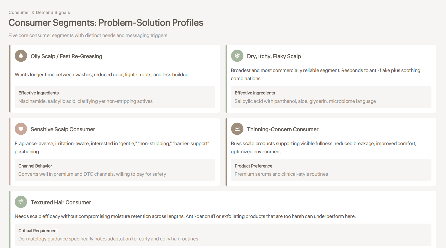 Consumer Segments: Problem-Solution Profiles