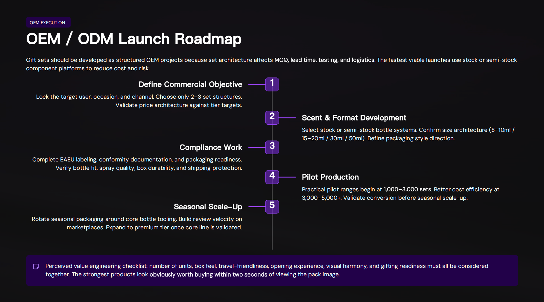 OEM / ODM Launch Roadmap