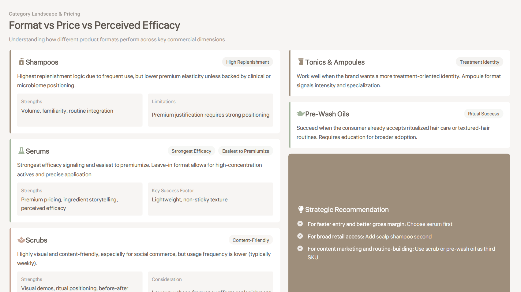 Format vs Price vs Perceived Efficacy