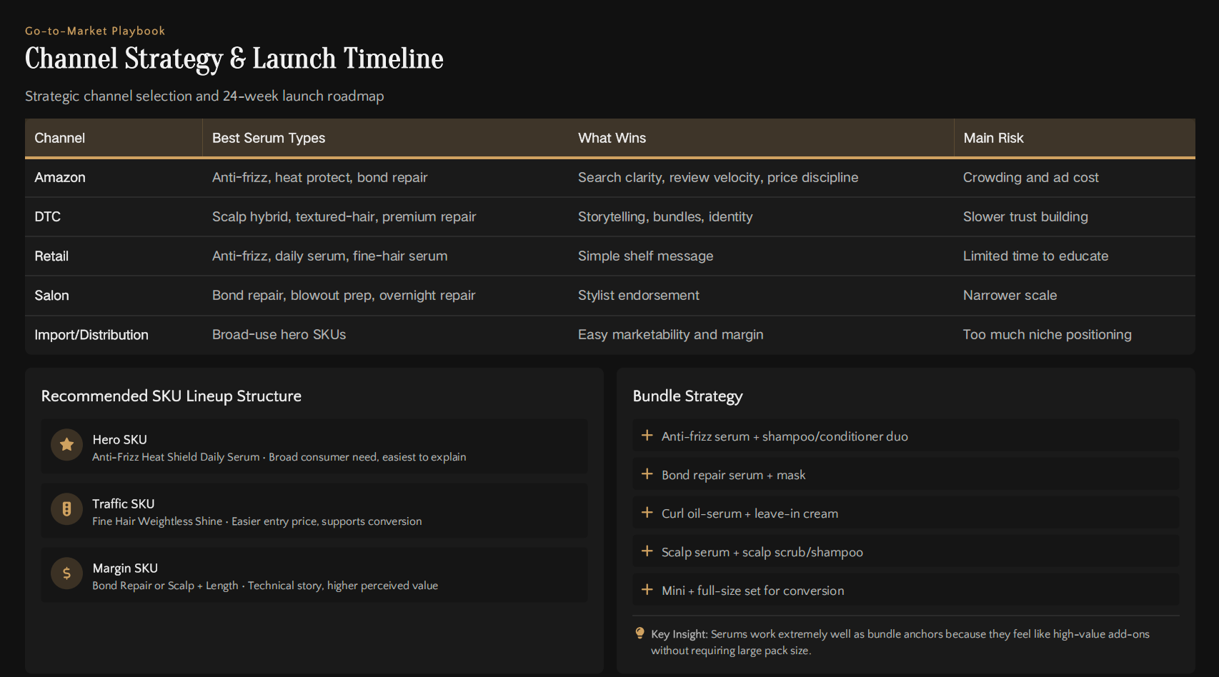 Channel Strategy & Launch Timeline