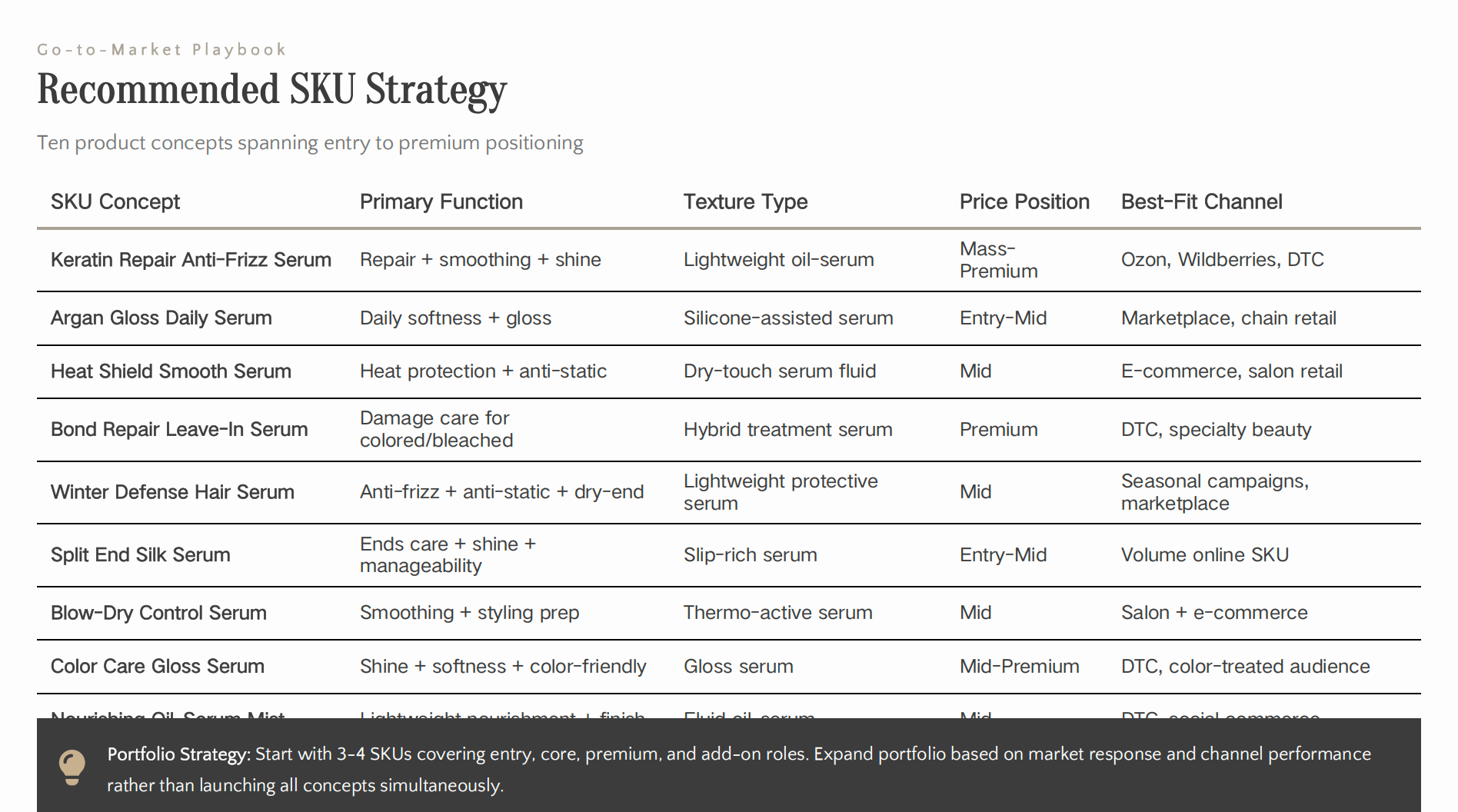 Recommended SKU Strategy