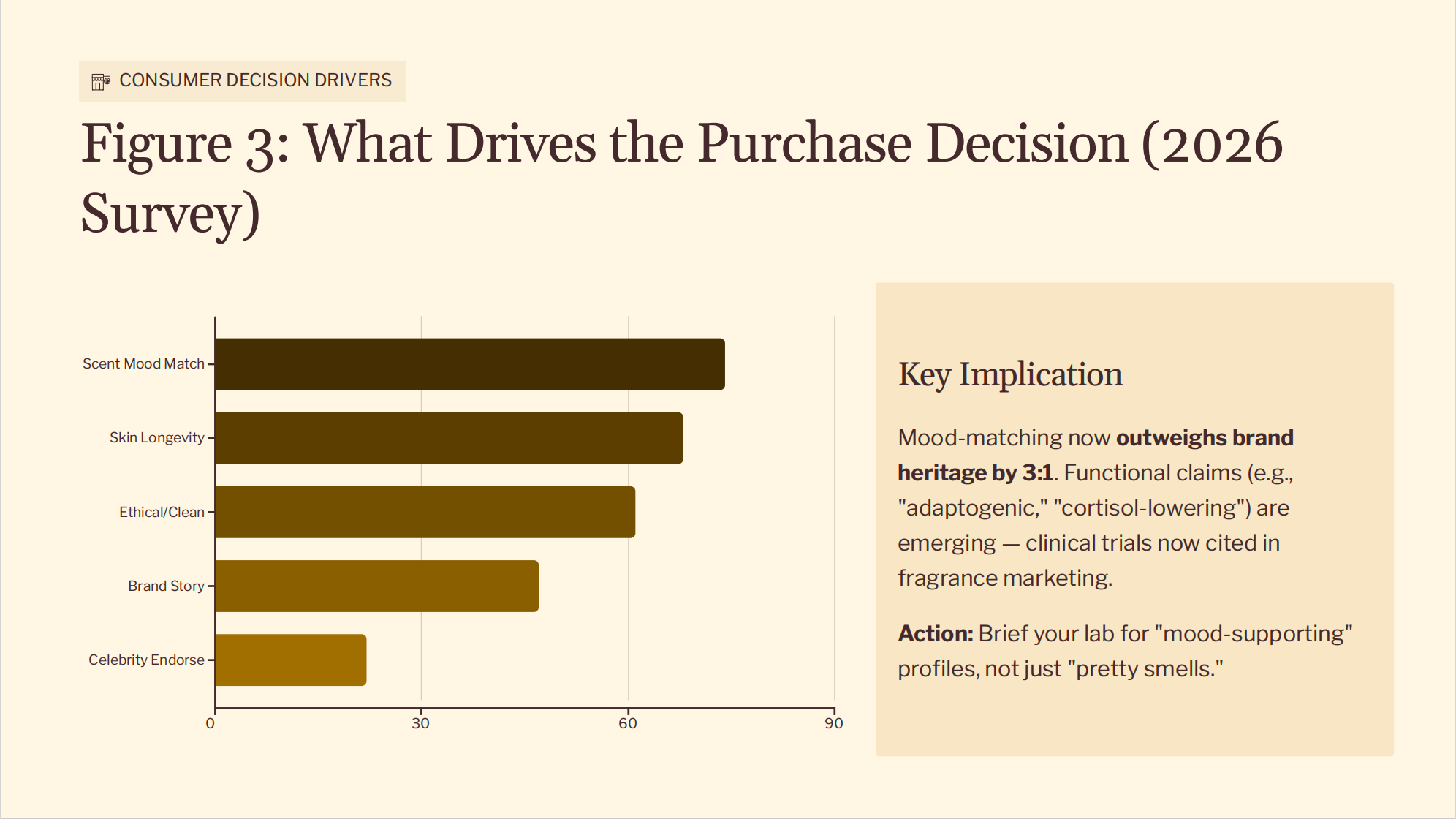 Figure 3: What Drives the Purchase Decision (2026 Survey)