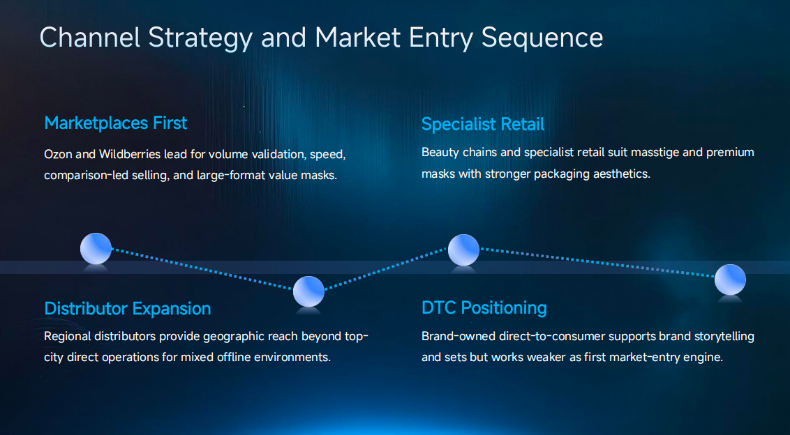 Channel Strategy and Market Entry Sequence