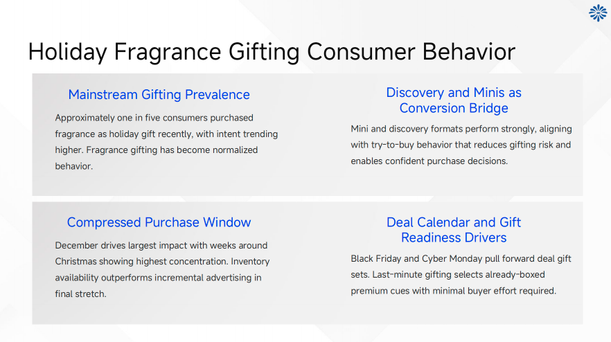 Holiday Fragrance Gifting Consumer Behavior