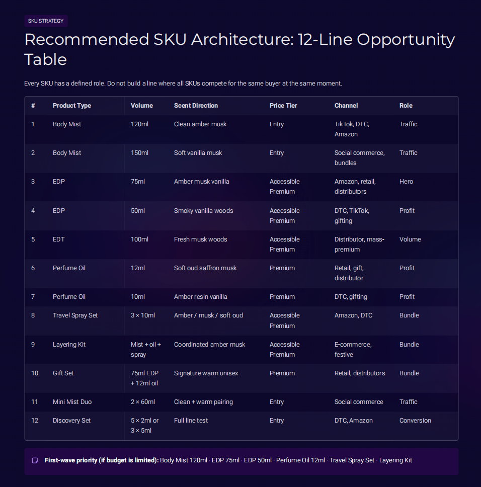 Recommended SKU Architecture: 12-Line Opportunity Table
