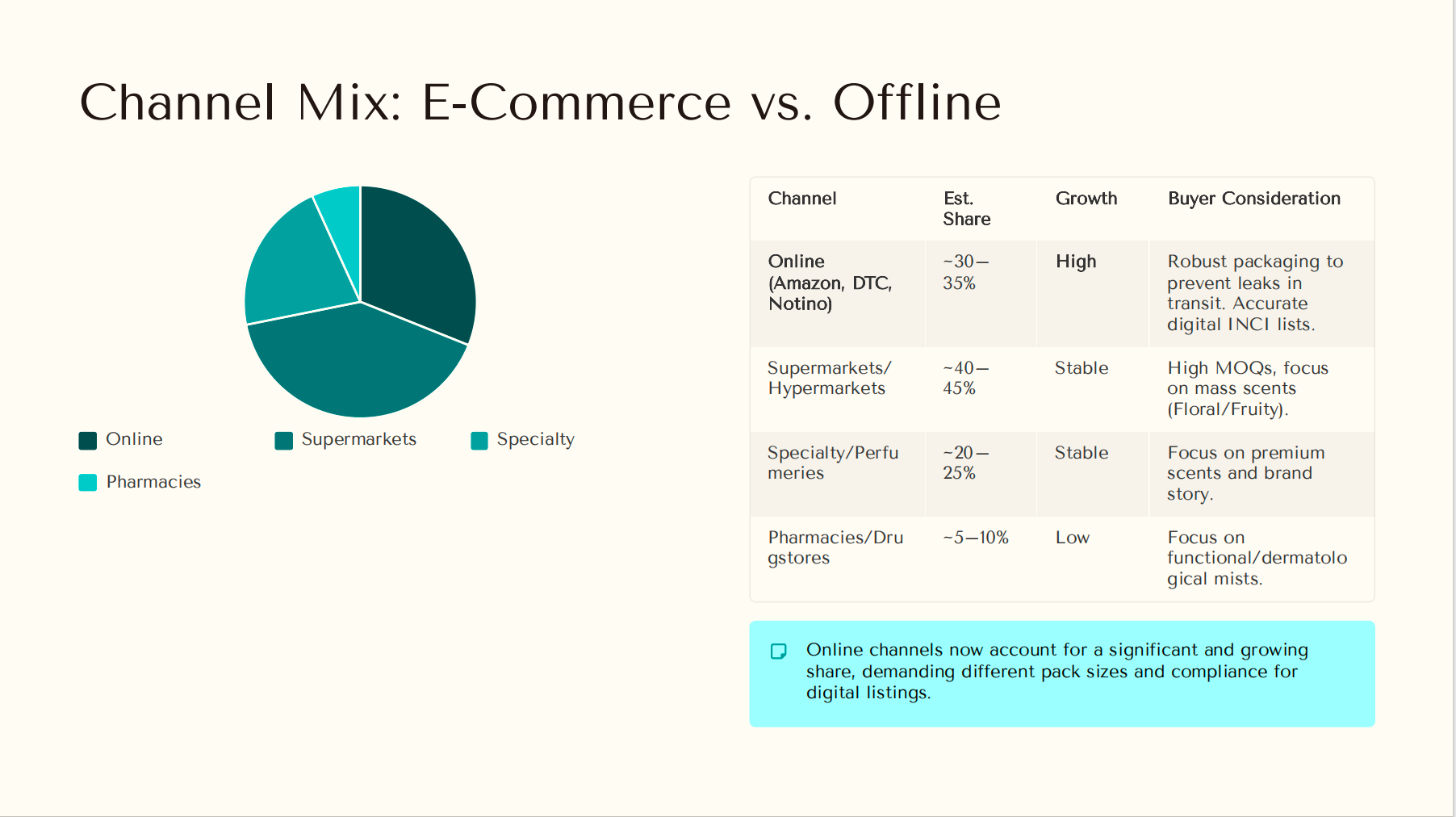 Channel Mix: E-Commerce vs. Offline