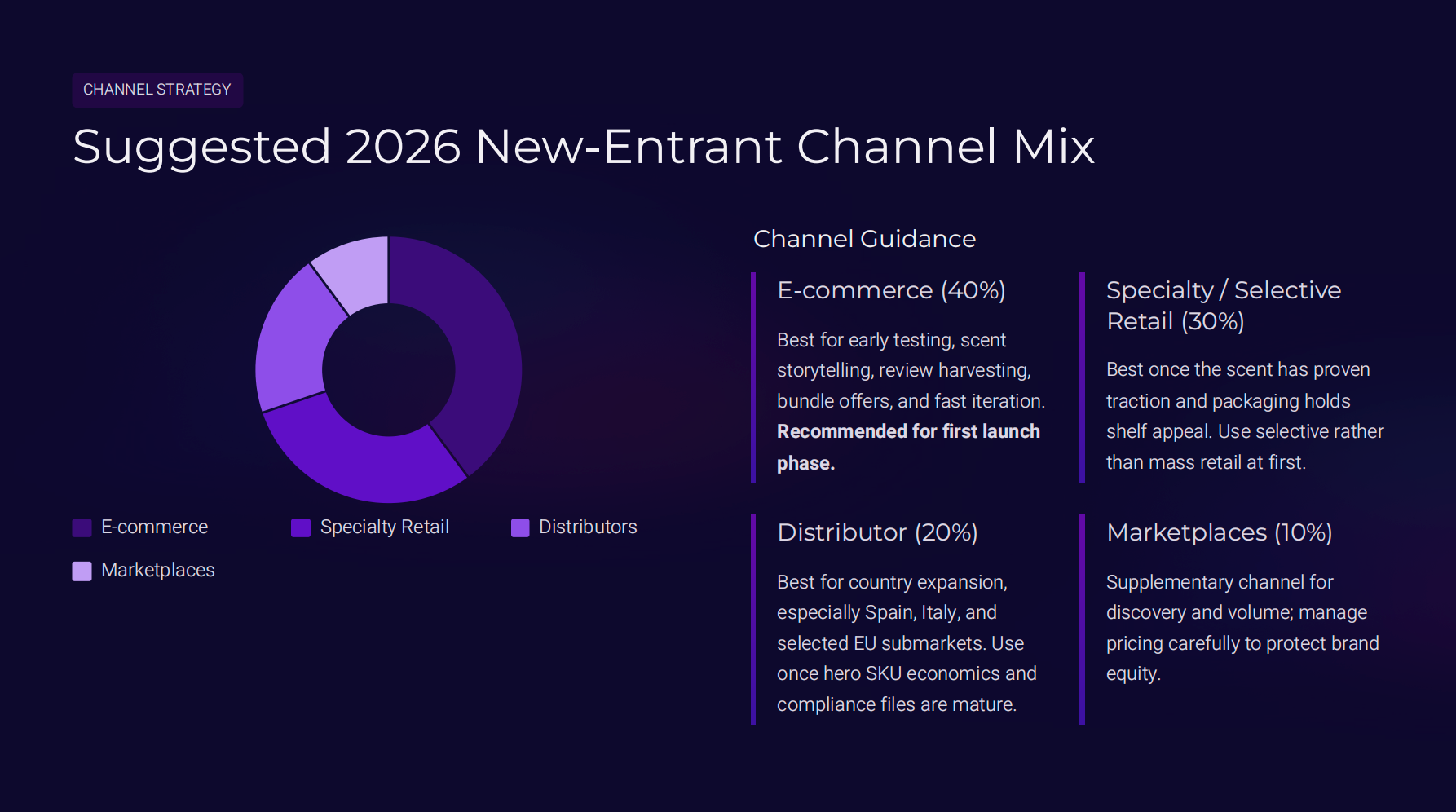 Suggested 2026 New-Entrant Channel Mix