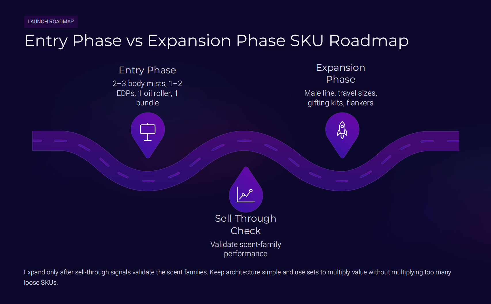 Entry Phase vs Expansion Phase SKU Roadmap