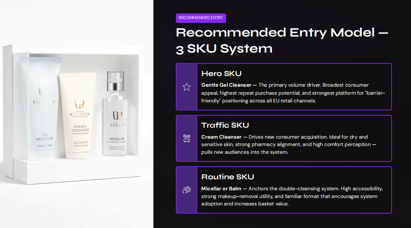 Recommended Entry Model 4 3 SKU System