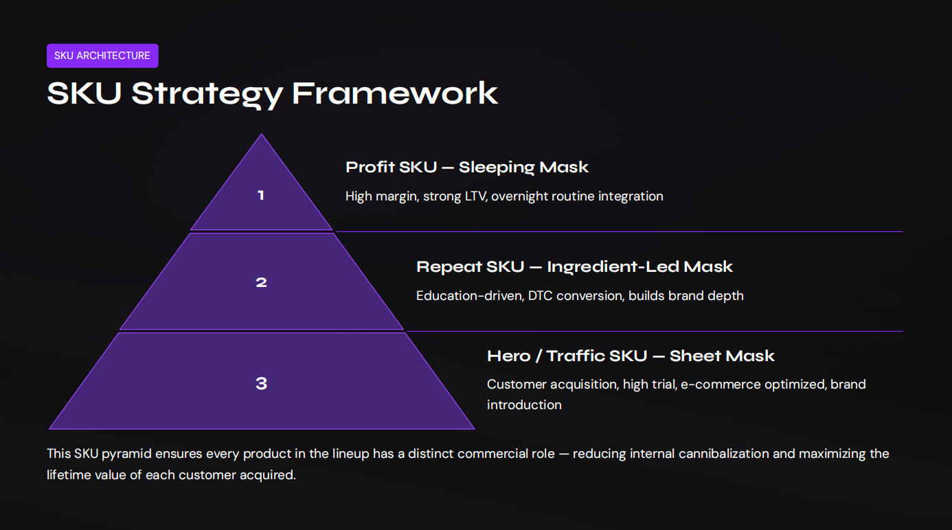 SKU Strategy Framework