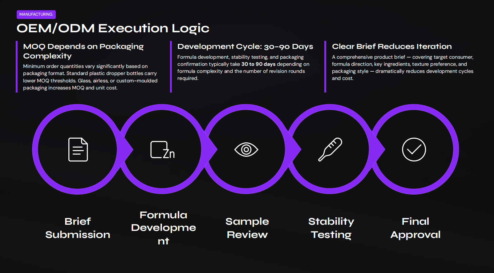 OEM/ODM Execution Logic