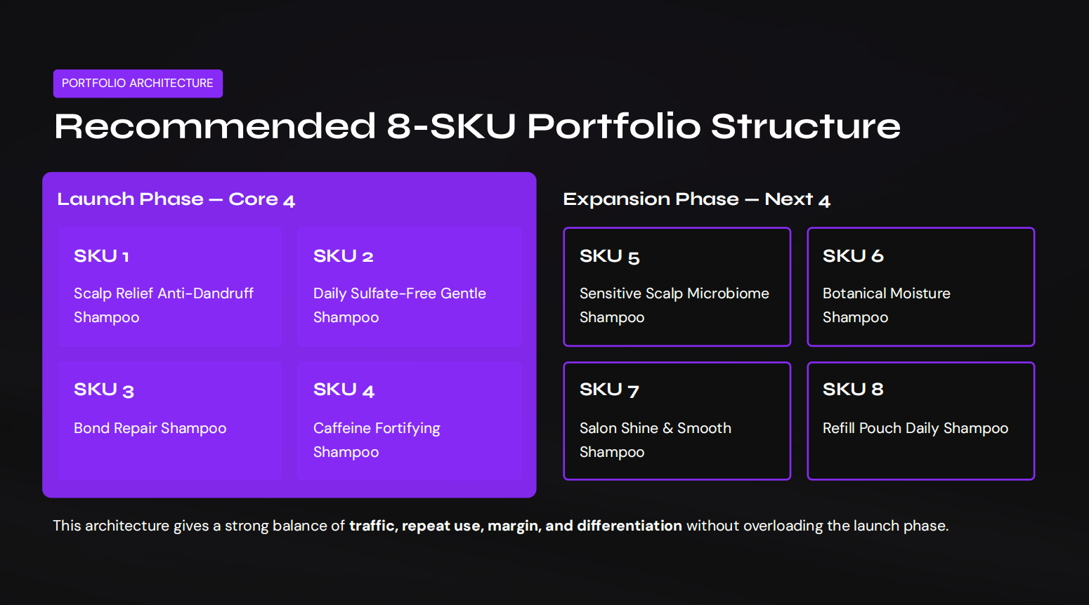 Recommended 8-SKU Portfolio Structure